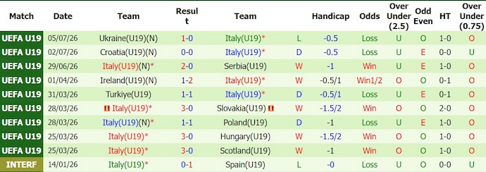 Nhận định, soi kèo U19 Đan Mạch vs U19 Italy, 20h00 ngày 8/7: Chắc chắn nơi hàng thủ - Ảnh 2