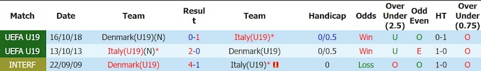 Nhận định, soi kèo U19 Đan Mạch vs U19 Italy, 20h00 ngày 8/7: Chắc chắn nơi hàng thủ - Ảnh 3