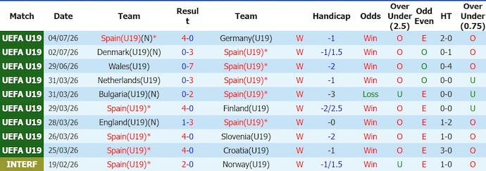 Nhận định, soi kèo U19 Tây Ban Nha vs U19 Croatia, 22h30 ngày 8/7: Khó có bất ngờ - Ảnh 1