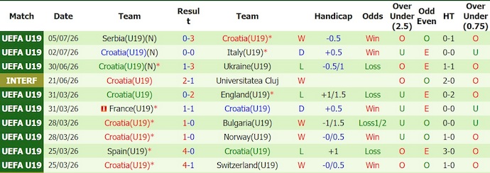 Nhận định, soi kèo U19 Tây Ban Nha vs U19 Croatia, 22h30 ngày 8/7: Khó có bất ngờ - Ảnh 2