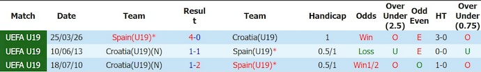Nhận định, soi kèo U19 Tây Ban Nha vs U19 Croatia, 22h30 ngày 8/7: Khó có bất ngờ - Ảnh 3