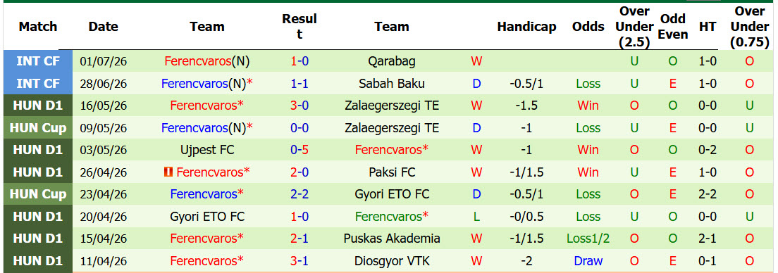 Nhận định, soi kèo Vojvodina vs Ferencvaros, 01h00 ngày 10/7: Kinh nghiệm vượt trội - Ảnh 3