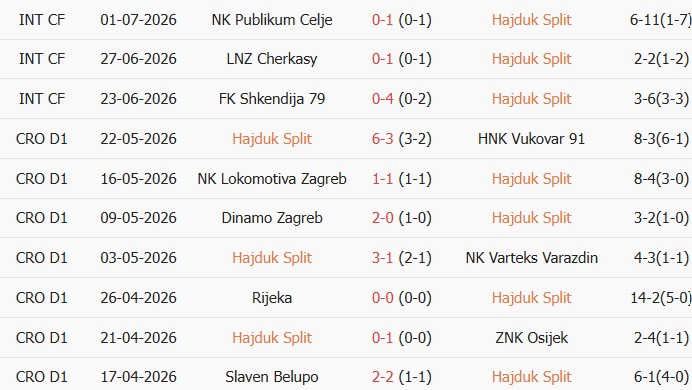 Soi kèo góc Hajduk Split vs Zilina, 01h00 ngày 10/07 - Ảnh 1
