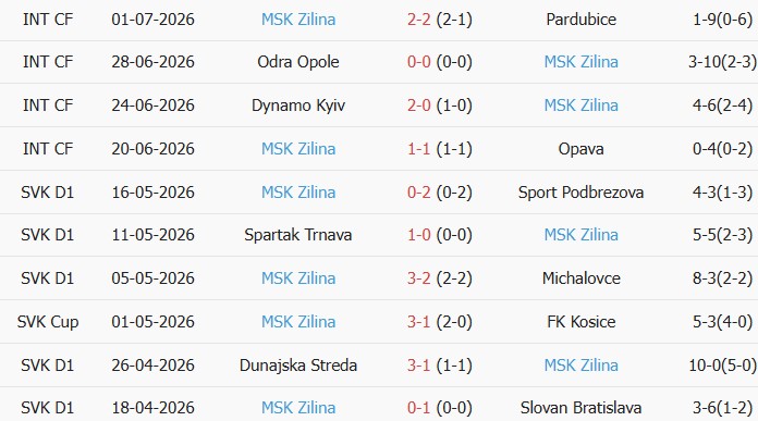 Soi kèo góc Hajduk Split vs Zilina, 01h00 ngày 10/07 - Ảnh 2