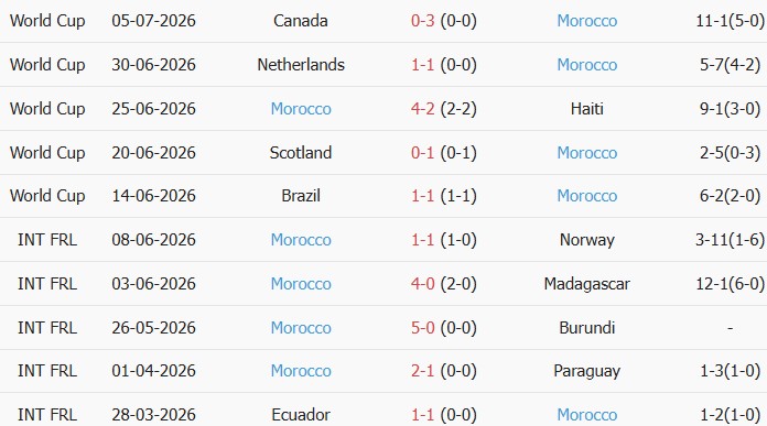 Soi kèo góc Pháp vs Morocco, 03h00 ngày 10/07 - Ảnh 2