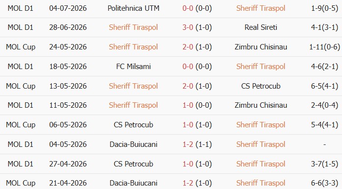 Soi kèo góc Sheriff Tiraspol vs Aluminij, 00h00 ngày 10/07 - Ảnh 1