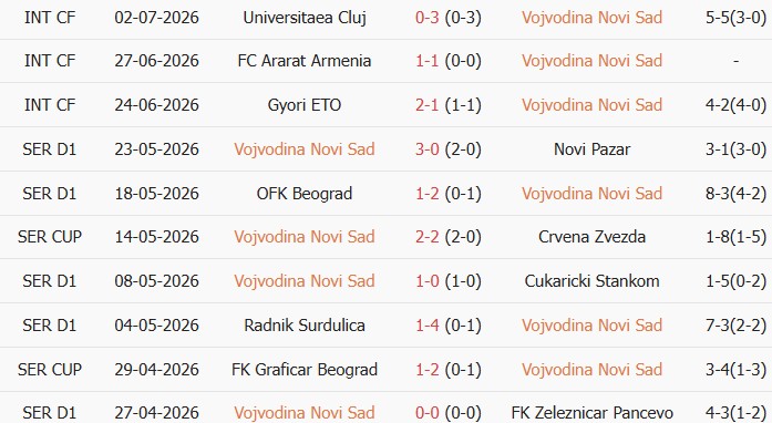 Soi kèo góc Vojvodina vs Ferencvaros, 01h00 ngày 10/07 - Ảnh 1