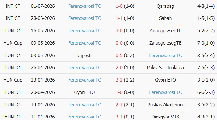 Soi kèo góc Vojvodina vs Ferencvaros, 01h00 ngày 10/07 - Ảnh 2