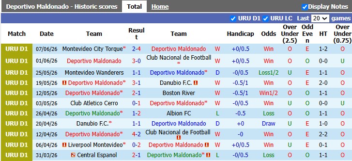 Nhận định, soi kèo Deportivo Maldonado vs Albion, 5h00 ngày 11/7: Trả món nợ cũ - Ảnh 1