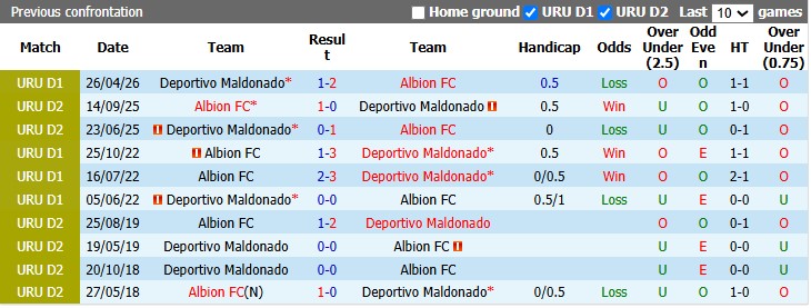 Nhận định, soi kèo Deportivo Maldonado vs Albion, 5h00 ngày 11/7: Trả món nợ cũ - Ảnh 3