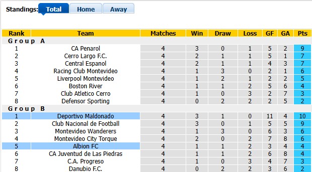 Nhận định, soi kèo Deportivo Maldonado vs Albion, 5h00 ngày 11/7: Trả món nợ cũ - Ảnh 4