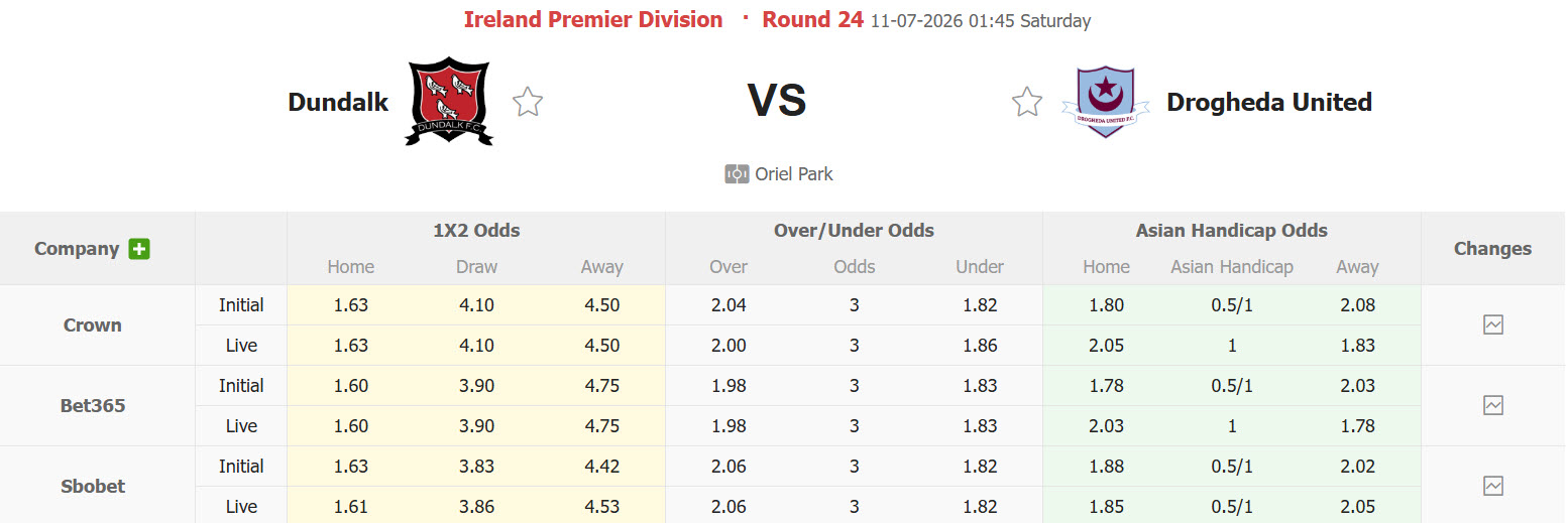 Nhận định, soi kèo Dundalk vs Drogheda United, 01h45 ngày 11/7: Cơ hội đứng dậy - Ảnh 1