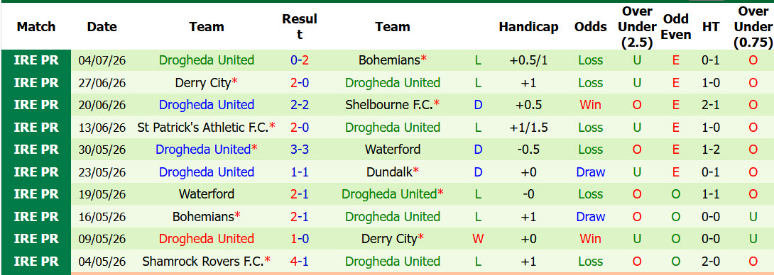 Nhận định, soi kèo Dundalk vs Drogheda United, 01h45 ngày 11/7: Cơ hội đứng dậy - Ảnh 3