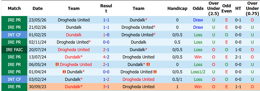 Nhận định, soi kèo Dundalk vs Drogheda United, 01h45 ngày 11/7: Cơ hội đứng dậy - Ảnh 4