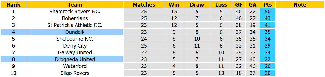 Nhận định, soi kèo Dundalk vs Drogheda United, 01h45 ngày 11/7: Cơ hội đứng dậy - Ảnh 5