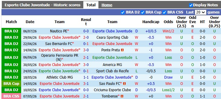 Nhận định, soi kèo Juventude vs Vila Nova, 5h00 ngày 11/7: Tiệm cận top 2 - Ảnh 1