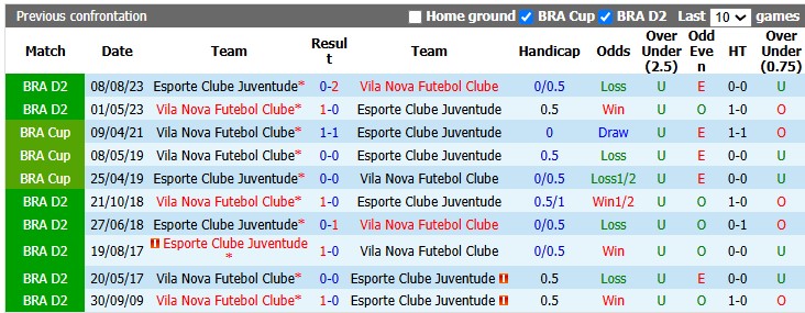 Nhận định, soi kèo Juventude vs Vila Nova, 5h00 ngày 11/7: Tiệm cận top 2 - Ảnh 3