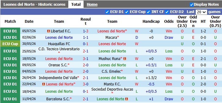 Nhận định, soi kèo Leones del Norte vs Universidad Catolica, 5h00 ngày 11/7: Không dễ như lượt đi - Ảnh 1