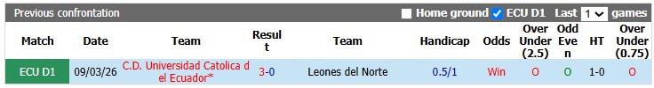 Nhận định, soi kèo Leones del Norte vs Universidad Catolica, 5h00 ngày 11/7: Không dễ như lượt đi - Ảnh 3