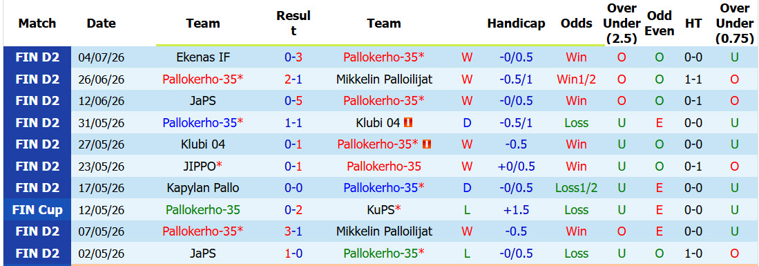 Nhận định, soi kèo Pallokerho vs Kapylan Pallo, 23h00 ngày 10/7: Bám đuổi ngôi đầu - Ảnh 2