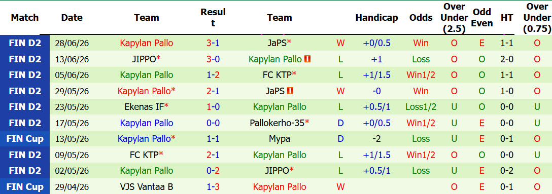 Nhận định, soi kèo Pallokerho vs Kapylan Pallo, 23h00 ngày 10/7: Bám đuổi ngôi đầu - Ảnh 4