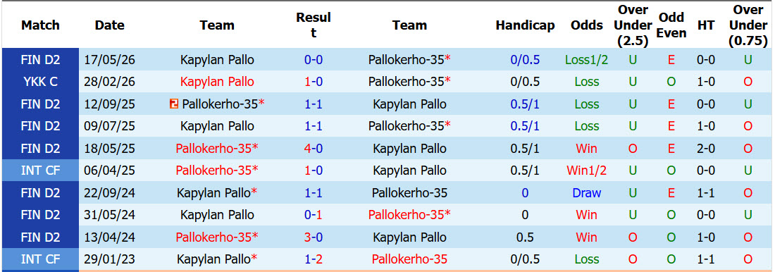 Nhận định, soi kèo Pallokerho vs Kapylan Pallo, 23h00 ngày 10/7: Bám đuổi ngôi đầu - Ảnh 5