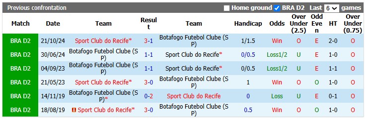 Nhận định, soi kèo Recife vs Botafogo, 6h00 ngày 11/7: Chờ đợi bất ngờ - Ảnh 3