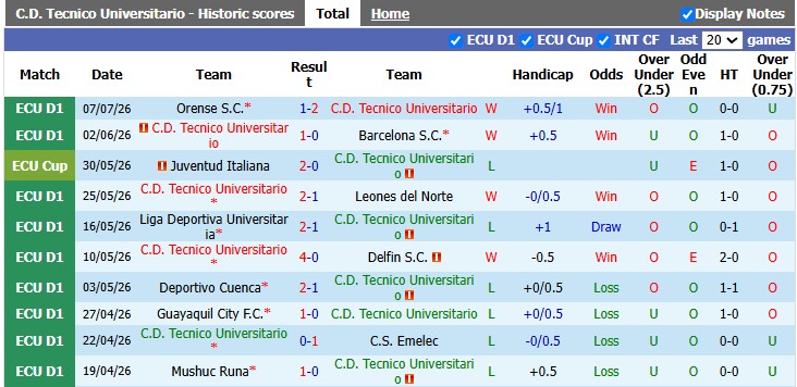 Nhận định, soi kèo Tecnico Universitario vs Macara, 7h00 ngày 11/7: Khó cho đội khách - Ảnh 1