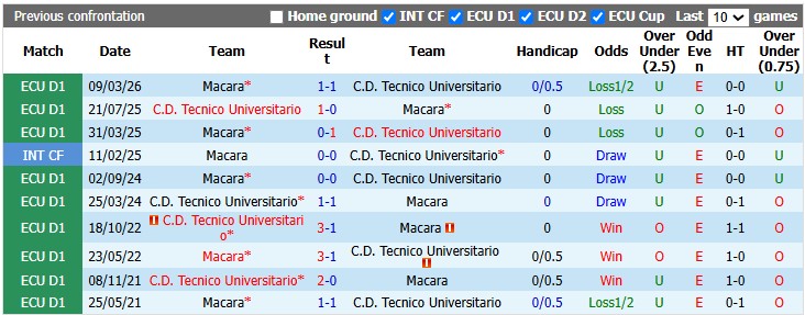 Nhận định, soi kèo Tecnico Universitario vs Macara, 7h00 ngày 11/7: Khó cho đội khách - Ảnh 3