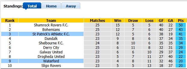 Nhận định, soi kèo Waterford vs St Patrick's, 2h00 ngày 11/7: Đang đà hưng phấn - Ảnh 4