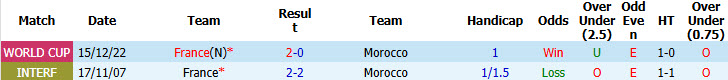 Siêu máy tính dự đoán Pháp vs Morocco, 03h00 ngày 10/7 - Ảnh 4