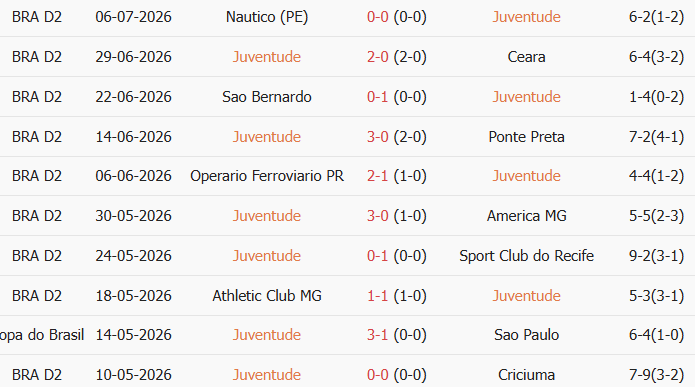 Soi kèo góc Esporte Juventude vs Vila Nova, 05h00 ngày 11/07 - Ảnh 1