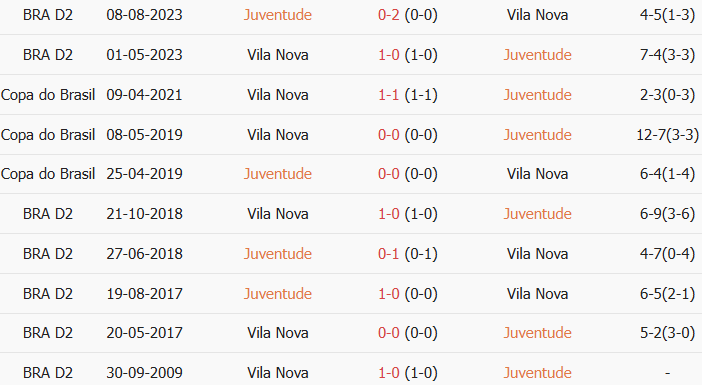 Soi kèo góc Esporte Juventude vs Vila Nova, 05h00 ngày 11/07 - Ảnh 3