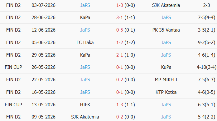 Soi kèo góc FC KTP vs JaPS, 22h30 ngày 10/07 - Ảnh 2