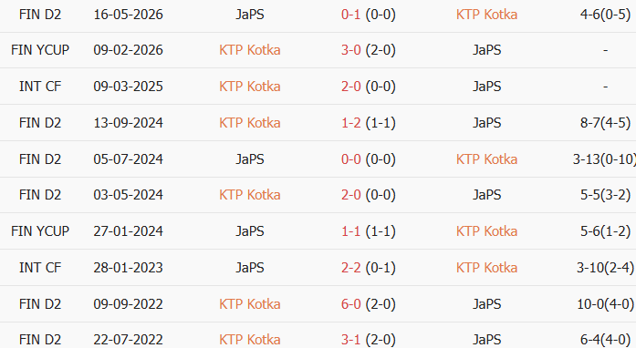 Soi kèo góc FC KTP vs JaPS, 22h30 ngày 10/07 - Ảnh 3