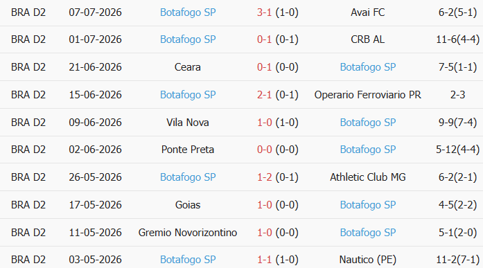 Soi kèo góc Sport Recife vs Botafogo SP, 06h00 ngày 11/07 - Ảnh 2