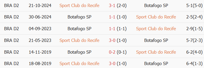 Soi kèo góc Sport Recife vs Botafogo SP, 06h00 ngày 11/07 - Ảnh 3