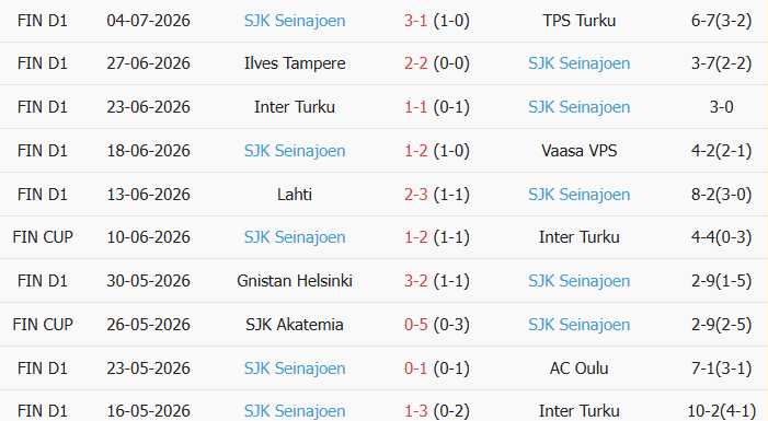 Soi kèo góc Vaasan Palloseura vs SJK Seinajoki, 23h00 ngày 10/07 - Ảnh 2