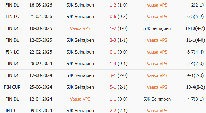 Soi kèo góc Vaasan Palloseura vs SJK Seinajoki, 23h00 ngày 10/07 - Ảnh 3