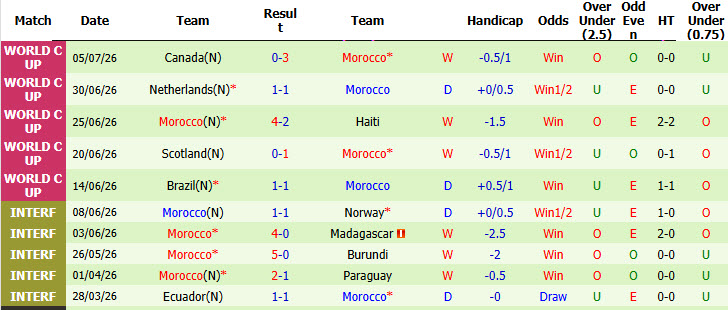 Soi kèo thẻ phạt Pháp vs Morocco, 03h00 ngày 10/7 - Ảnh 2