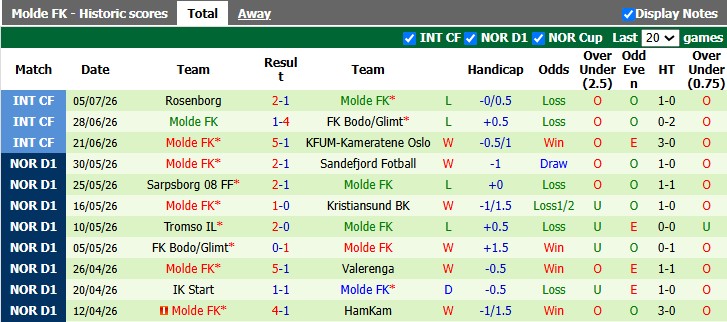 Nhận định, soi kèo Aalesunds vs Molde, 21h00 ngày 11/7: Sân nhà vẫn hơn - Ảnh 2
