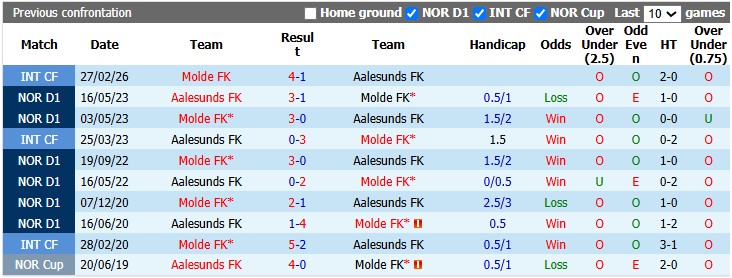 Nhận định, soi kèo Aalesunds vs Molde, 21h00 ngày 11/7: Sân nhà vẫn hơn - Ảnh 3