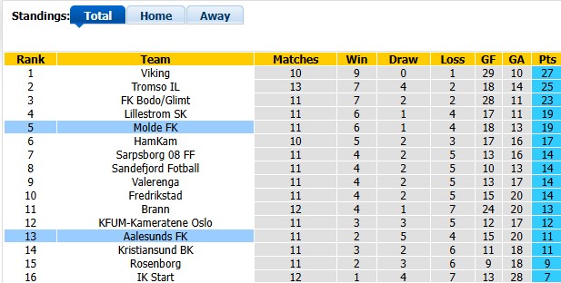 Nhận định, soi kèo Aalesunds vs Molde, 21h00 ngày 11/7: Sân nhà vẫn hơn - Ảnh 4