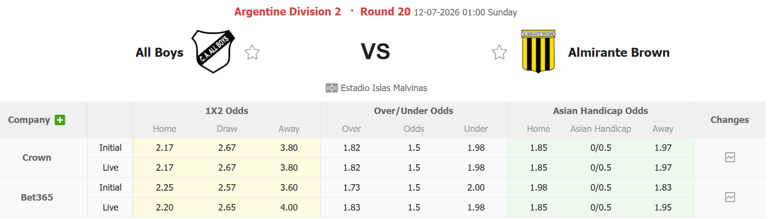 Nhận định, soi kèo All Boys vs Almirante Brown, 01h00 ngày 12/7: Đứt mạch toàn thắng - Ảnh 1