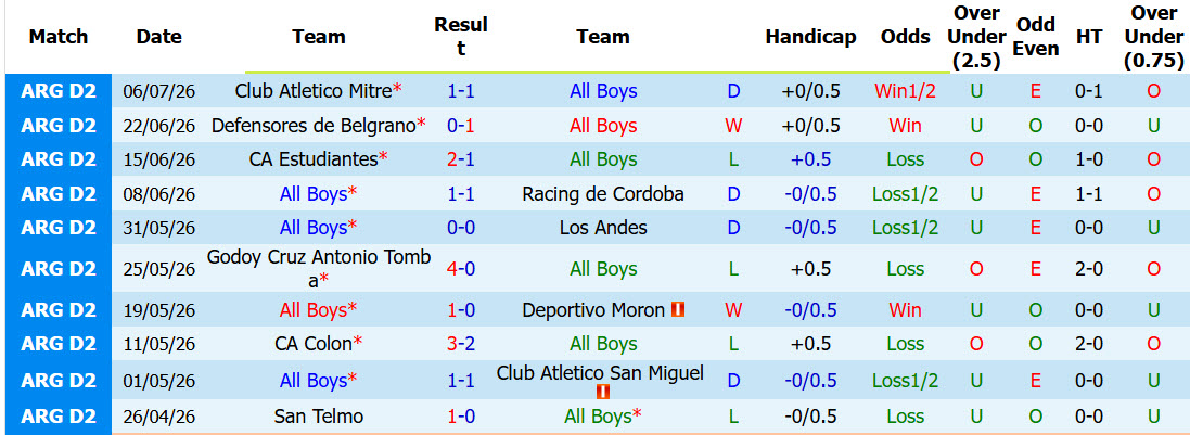 Nhận định, soi kèo All Boys vs Almirante Brown, 01h00 ngày 12/7: Đứt mạch toàn thắng - Ảnh 2