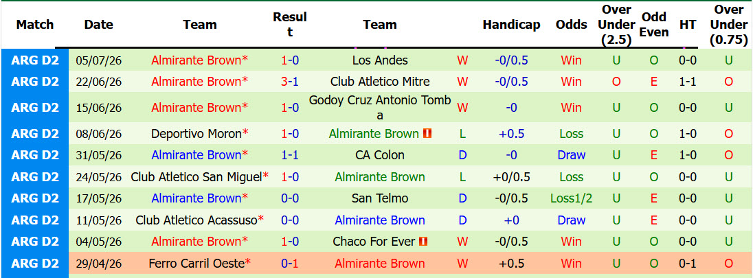 Nhận định, soi kèo All Boys vs Almirante Brown, 01h00 ngày 12/7: Đứt mạch toàn thắng - Ảnh 3