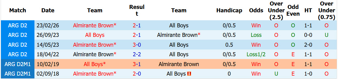 Nhận định, soi kèo All Boys vs Almirante Brown, 01h00 ngày 12/7: Đứt mạch toàn thắng - Ảnh 4