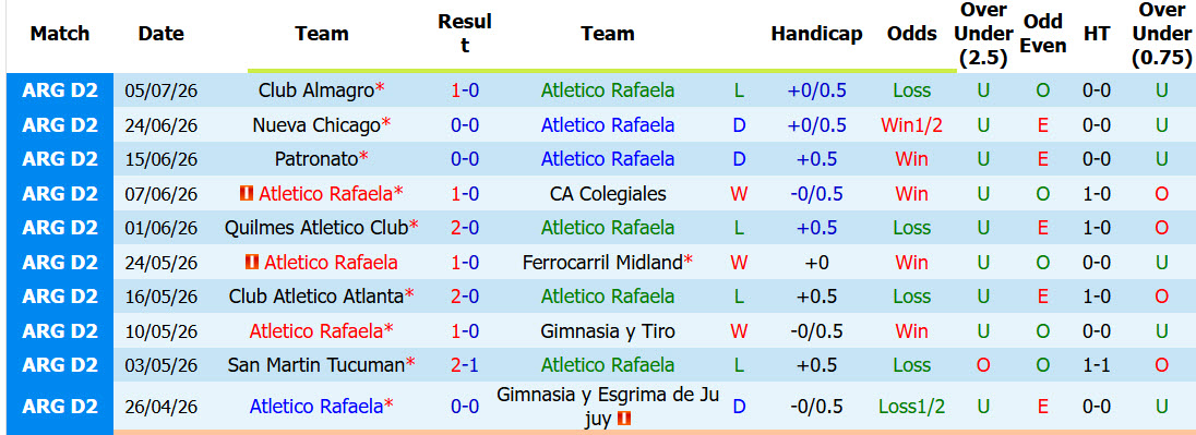 Nhận định, soi kèo Atletico Rafaela vs Deportivo Maipu, 01h00 ngày 12/7: Xây chắc top 8 - Ảnh 2