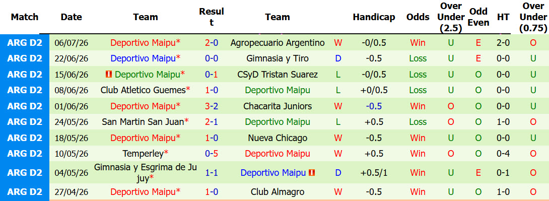 Nhận định, soi kèo Atletico Rafaela vs Deportivo Maipu, 01h00 ngày 12/7: Xây chắc top 8 - Ảnh 3