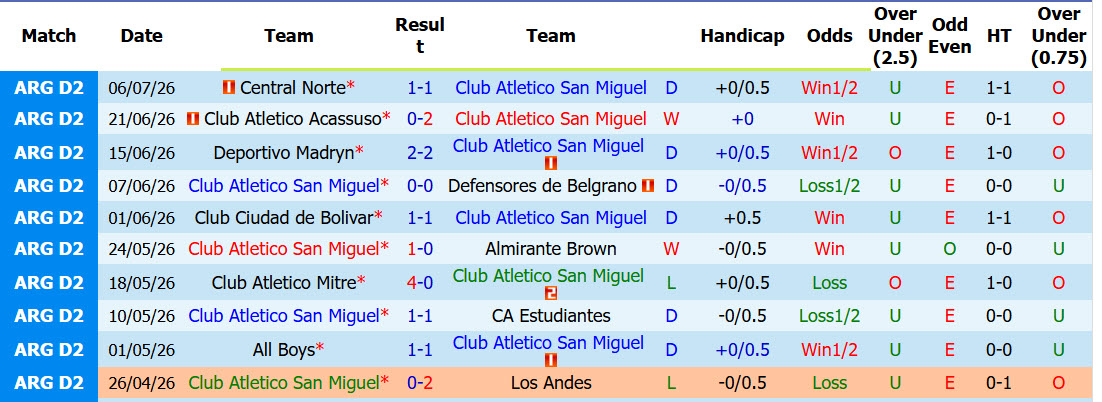 Nhận định, soi kèo Atletico San Miguel vs Ferro Carril Oeste, 01h00 ngày 12/7: Ngôi đầu lung lay - Ảnh 2